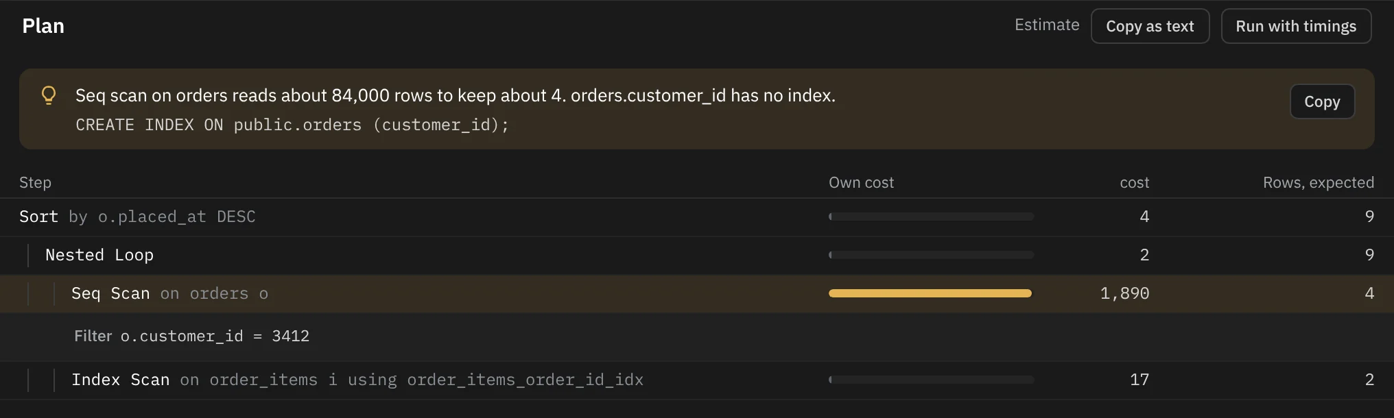 An estimated plan of a query on orders and order_items. The header reads Estimate, with Copy as text and Run with timings. A hint says the seq scan on orders reads about 84,000 rows to keep about 4 and offers CREATE INDEX ON public.orders (customer_id) with Copy. Each step shows its own cost as a bar and its expected rows.