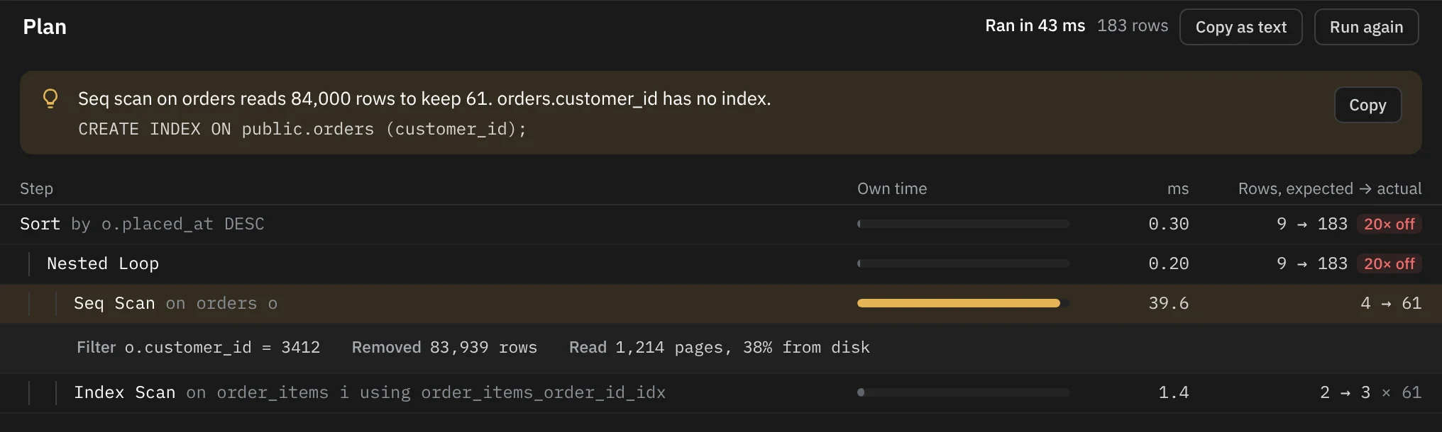 A timed plan: the header reads Ran in 43 ms, 183 rows. A hint suggests an index with a Copy button. The Seq Scan on orders is tinted as the slowest step and open, showing its Filter, Removed and Read details. Some steps carry tags such as 20× off, and a loop shows 2 → 3 × 61.