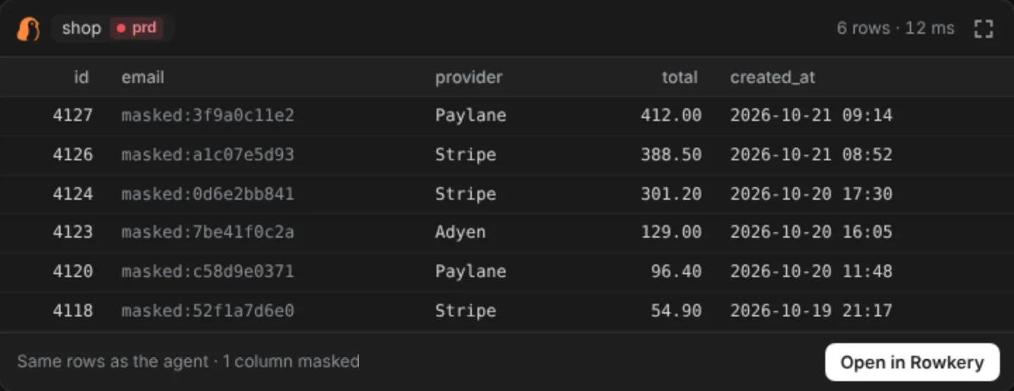 Rowkery's view in the chat: the shop connection with its prd tag, 6 rows in 12 ms, a table of orders with id, email, provider, total and created_at, the email column masked, and Open in Rowkery at the foot beside Same rows as the agent, 1 column masked.